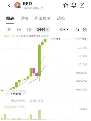 红联网络开启红豆兑换RED代币，  兑换比例为1：1，  RED代币已上线欧易钱包测试交易，  现价1RED币=0.016USDT。